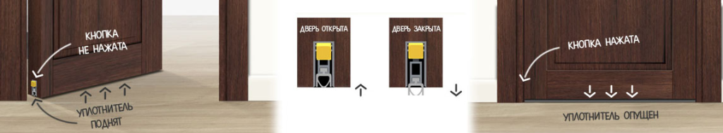 Автоматический порог для межкомнатных дверей: плюсы и минусы